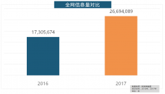 收集热度指数和全网消息量同比大幅增加